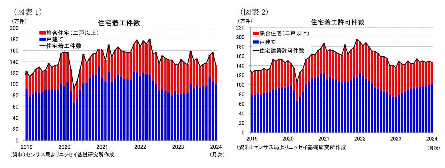 （図表1）住宅着工件数/（図表2）住宅着工許可件数