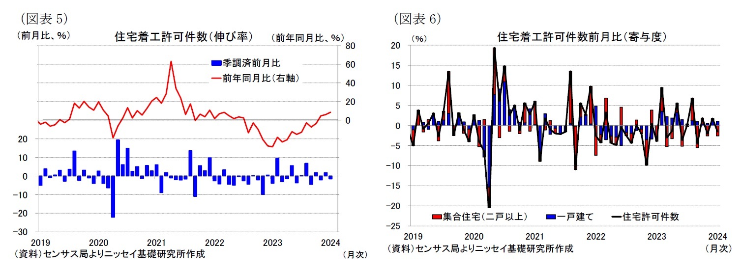 （図表5）住宅着工許可件数（伸び率）/（図表6）住宅着工許可件数前月比（寄与度）