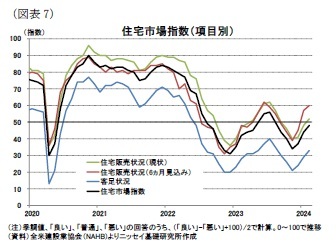 （図表7）住宅市場指数（項目別）