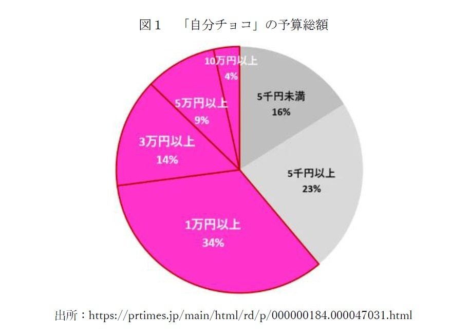 図１　「自分チョコ」の予算総額