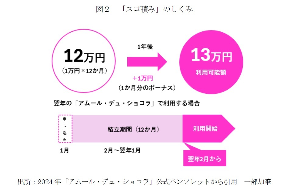 図２　「スゴ積み」のしくみ