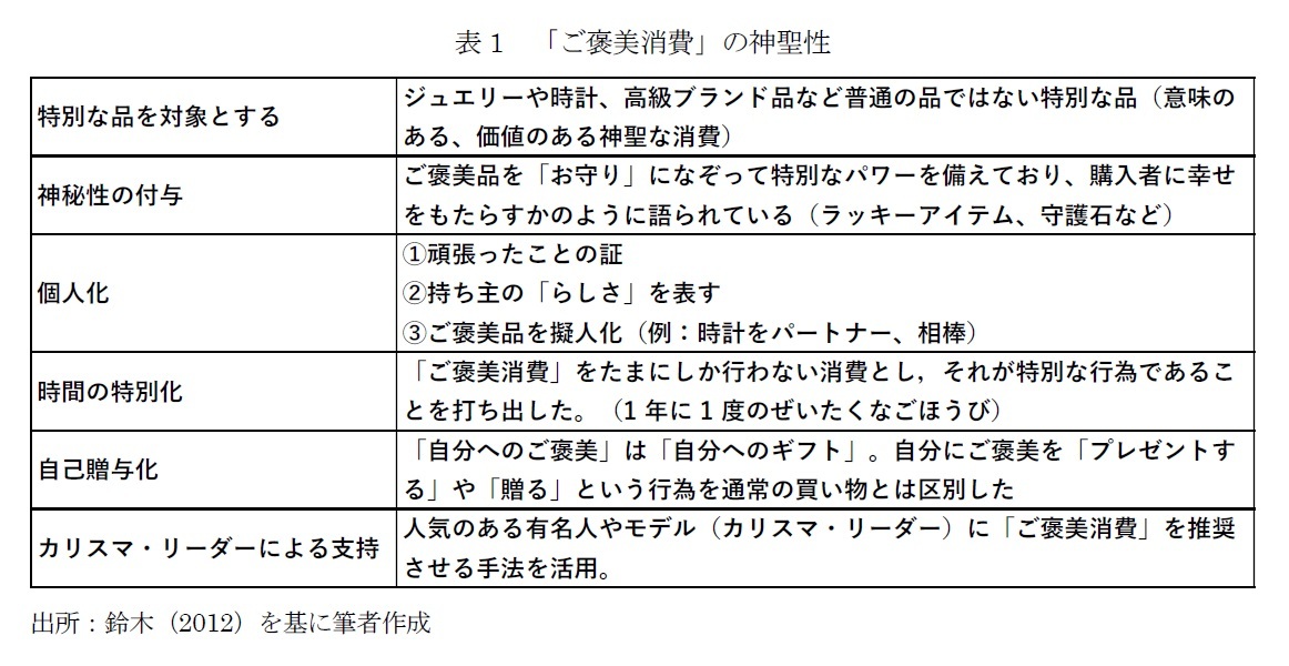 表1　「ご褒美消費」の神聖性