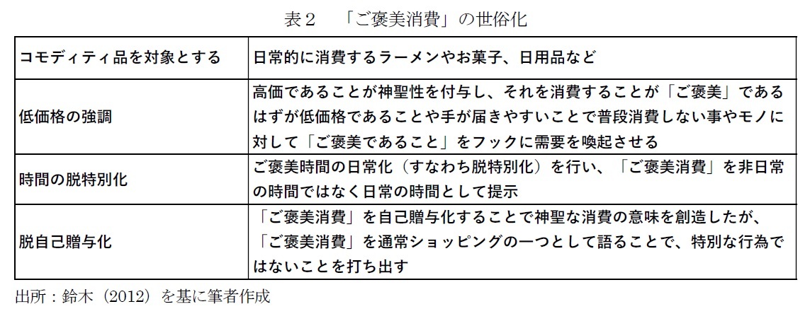 表２　「ご褒美消費」の世俗化