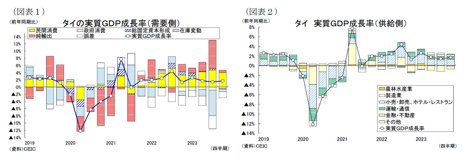 （図表１）タイの実質ＧＤＰ成長率（需要側）/（図表２）タイ実質ＧＤＰ成長率（供給側）