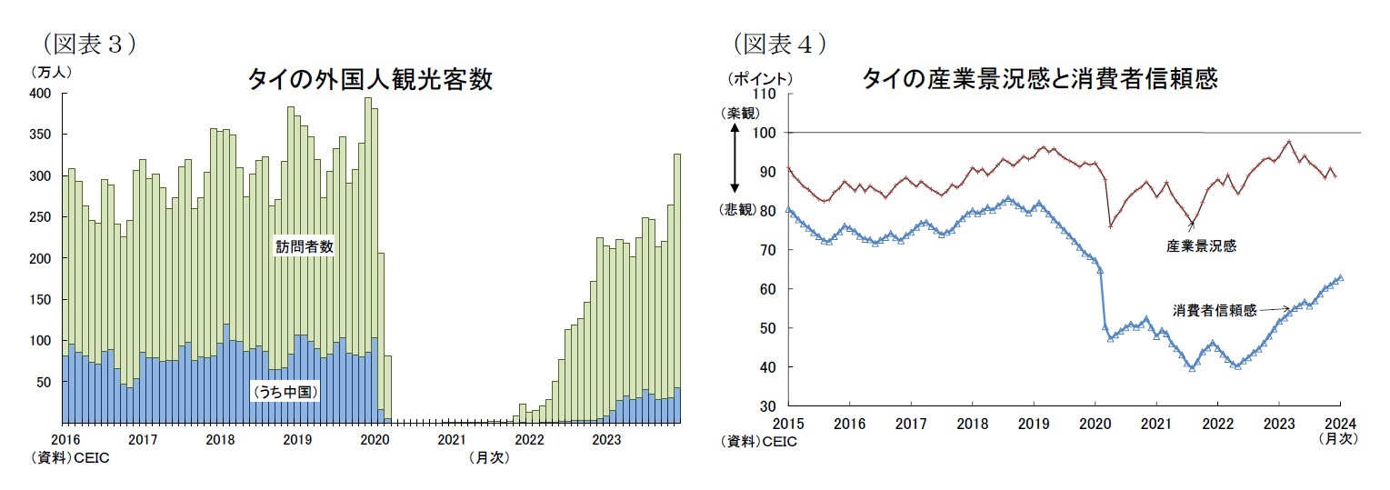 （図表３）タイの外国人観光客数/（図表４）タイの産業景況感と消費者信頼感