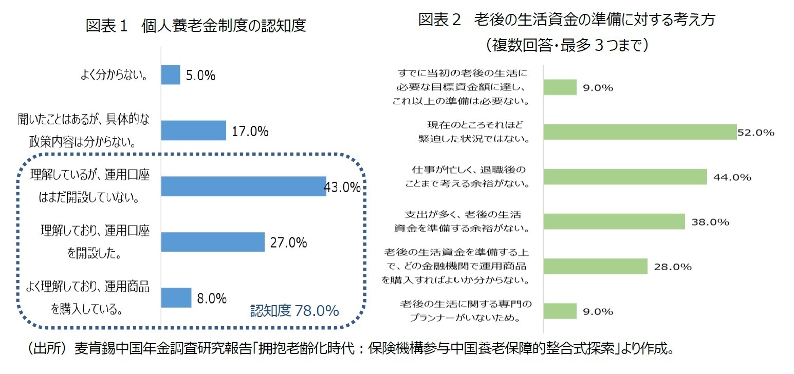 図表１　個人養老金制度の認知度/図表２　老後の生活資金の準備に対する考え方（複数回答・最多３つまで）