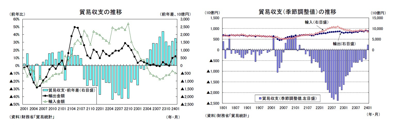 貿易収支の推移/貿易収支（季節調整値）の推移