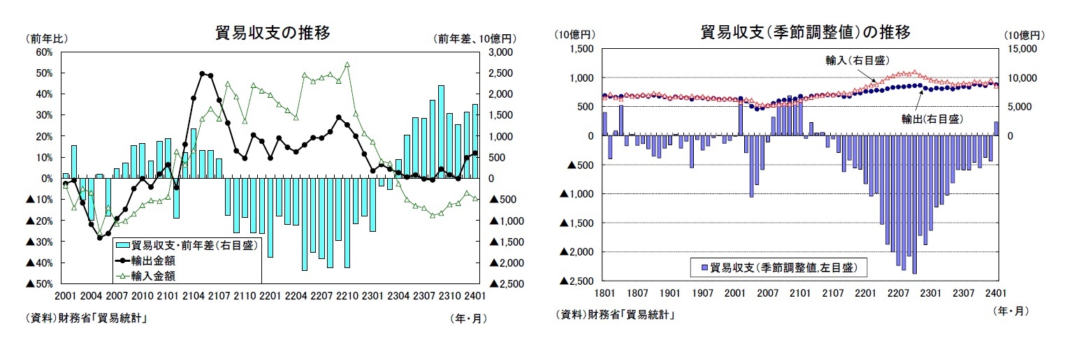 貿易収支の推移/貿易収支(季節調整値)の推移