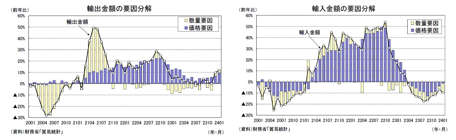 輸出金額の要因分解/輸入金額の要因分解