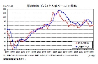 原油価格（ドバイと入着ベース）の推移