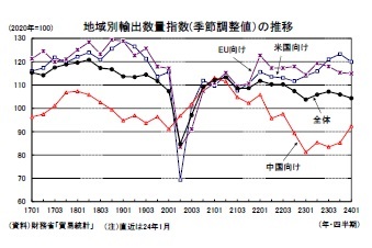 地域別輸出数量指数(季節調整値）の推移