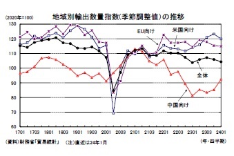 地域別輸出数量指数(季節調整値)の推移