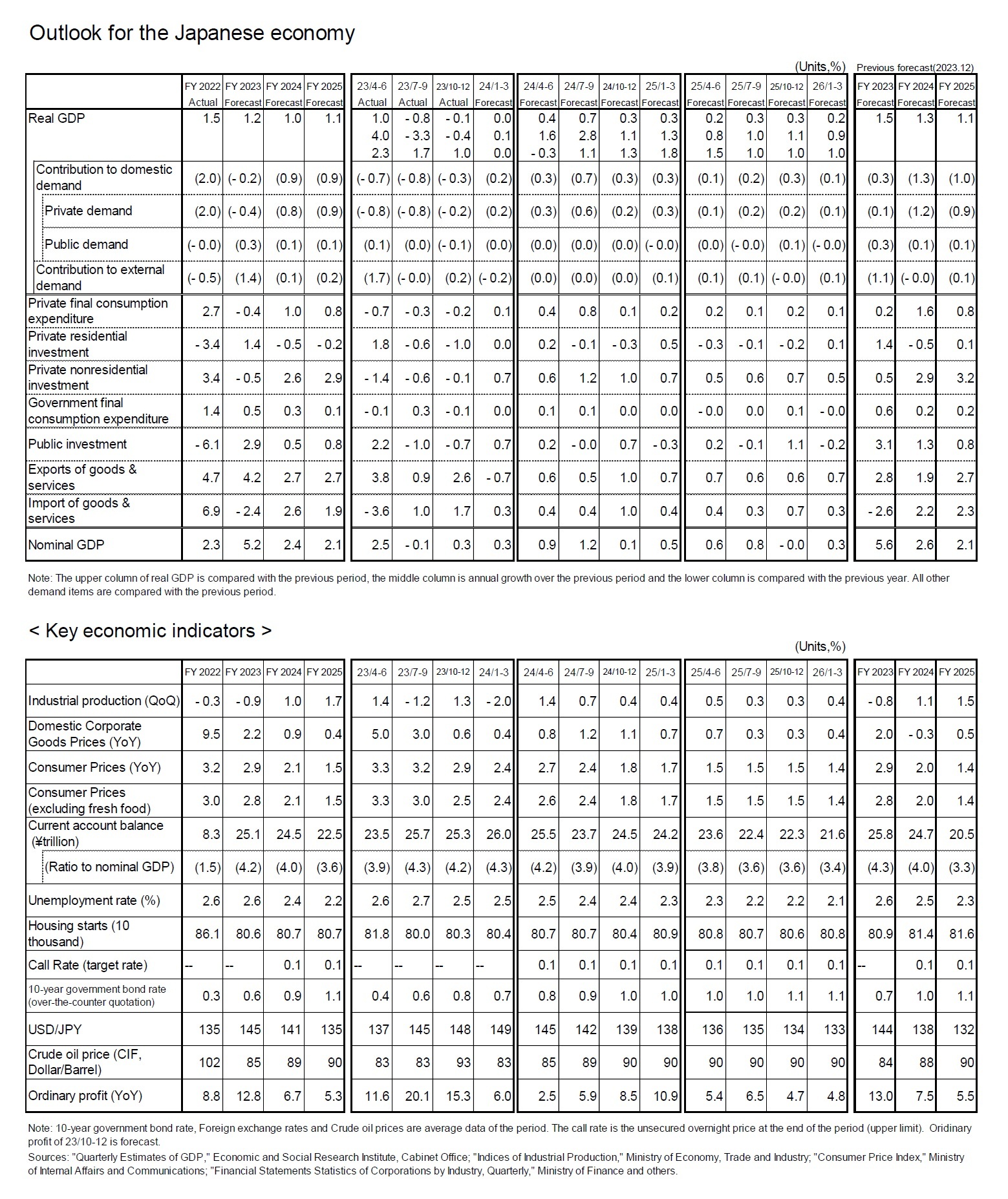 Outlook for the Japanese economy