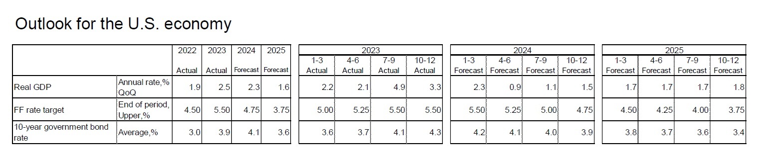 Outlook for the U.S. economy