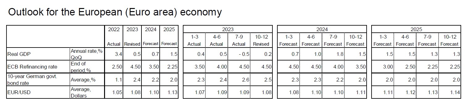 Outlook for the European (Euro area) economy