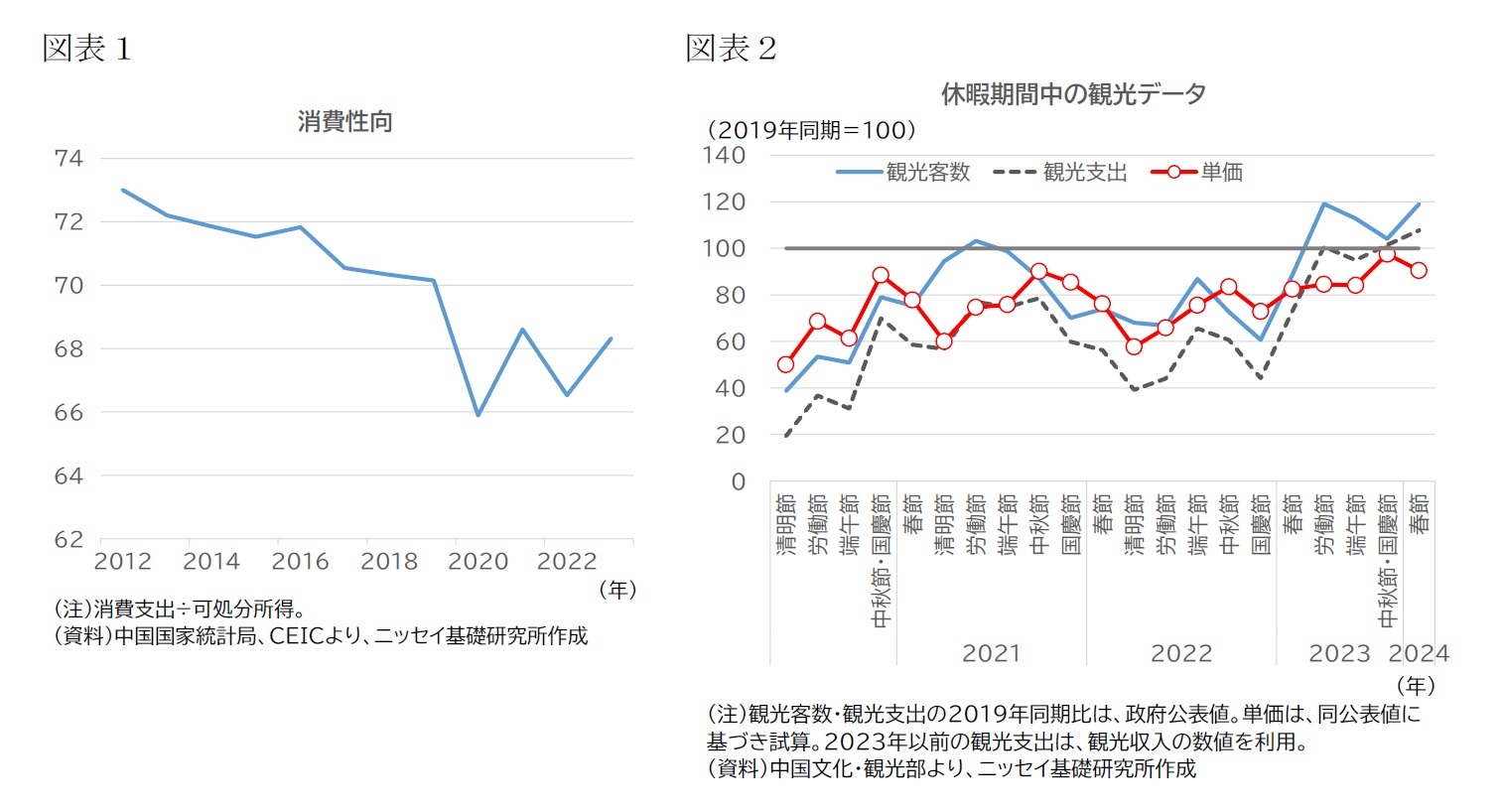 （図表１）消費性向/（図表２）休暇期間中の観光データ