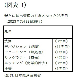 (図表-1)新たに輸出管理の対象となった23品目(2023年7月23日施行)