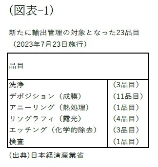 （図表-1）新たに輸出管理の対象となった23品目（2023年7月23日施行）