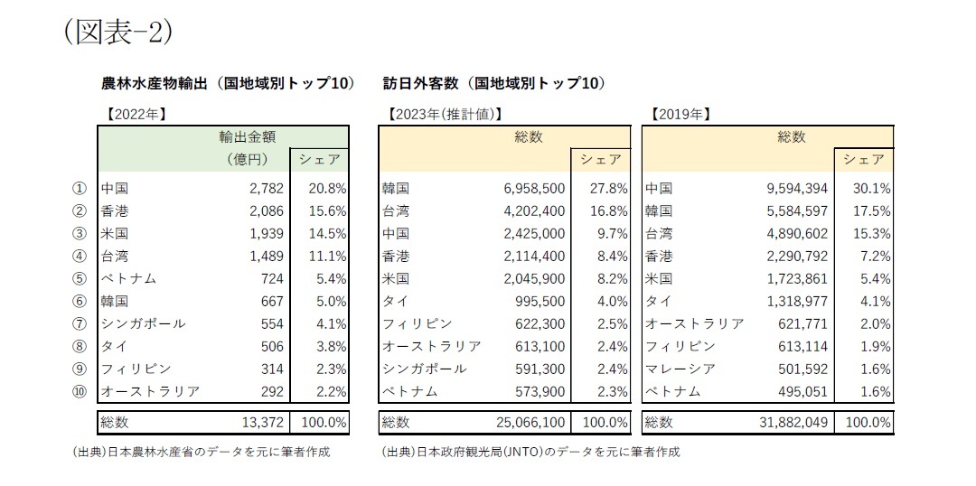 （図表-2）農林水産物輸出(国地域別トップ10)/訪日外客数(国地域別トップ10)