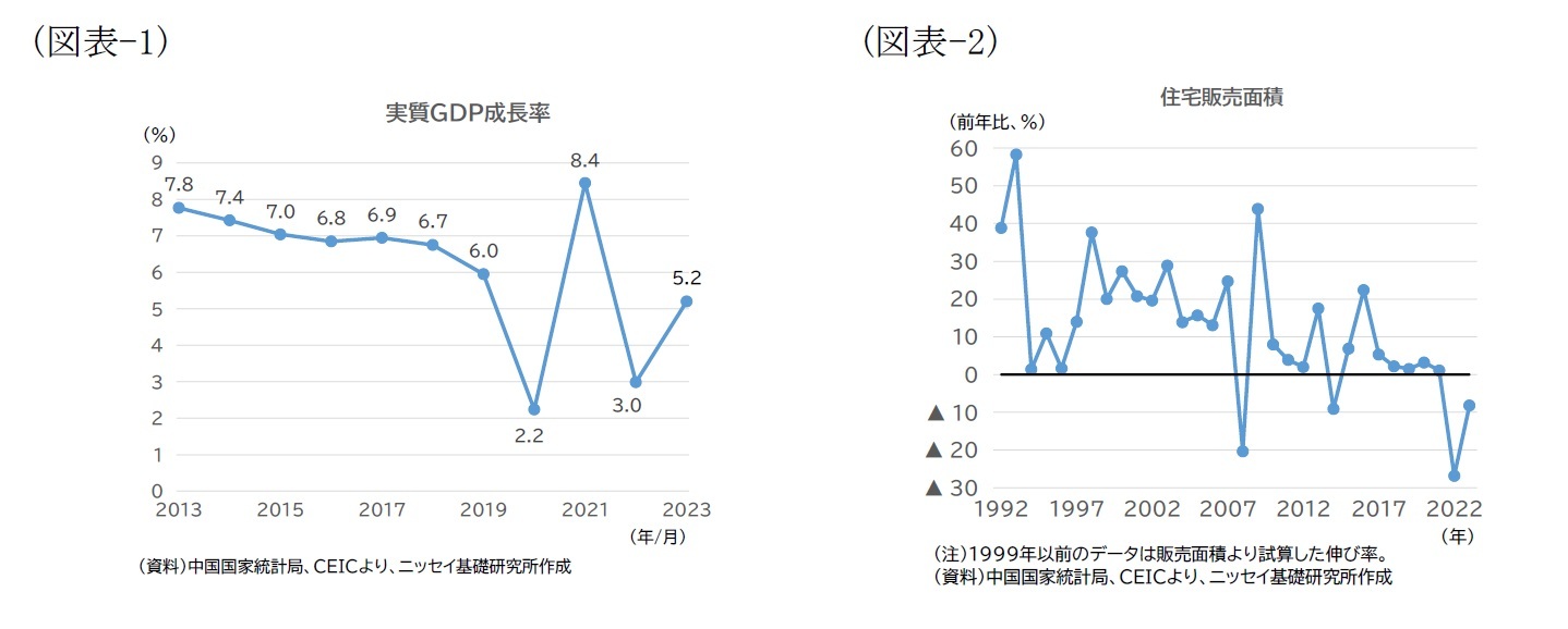 （図表-1）実質GDP成長率/（図表-2）住宅販売面積
