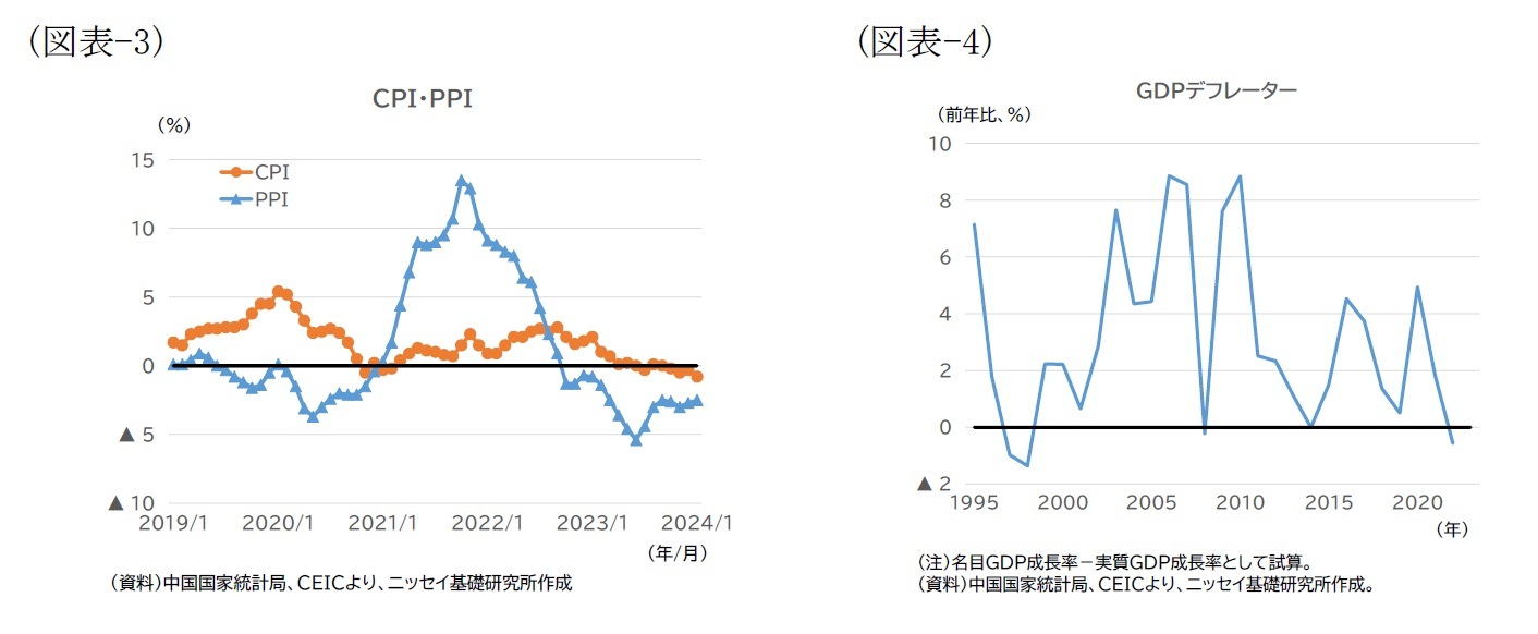 （図表-3）CPI・PPI/（図表-4）GDPデフレーター