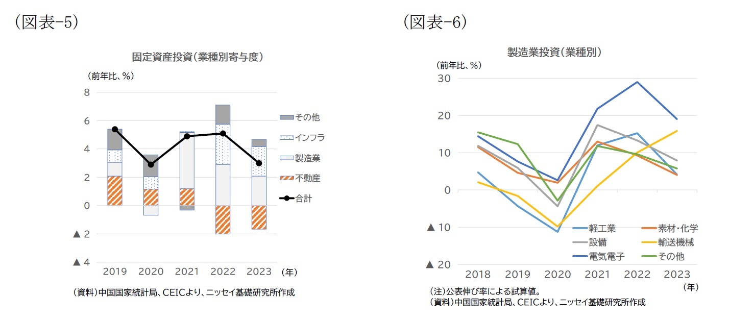 （図表-5）固定資産投資（業種別寄与度）/（図表-6）製造業投資（業種別）