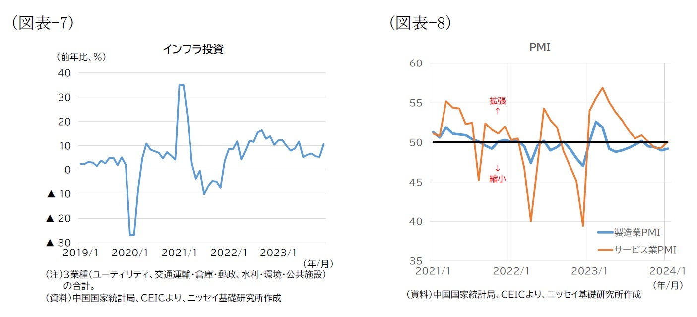 （図表-7）インフラ投資/（図表-8）PMI