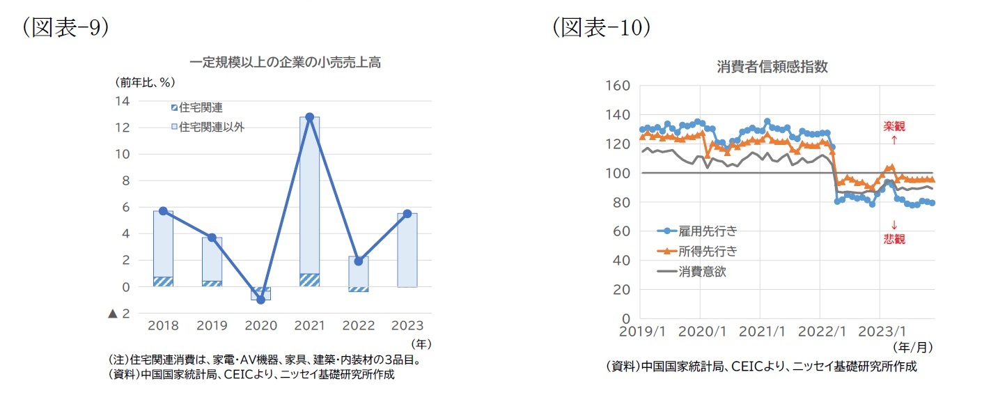 （図表-9）一定規模以上の企業の小売売上高/（図表-10）消費者信頼感指数