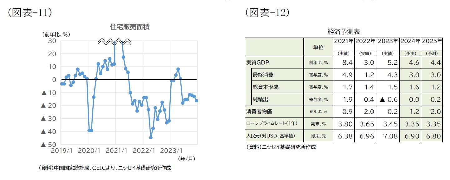 (図表-11)住宅販売面積/(図表-12)経済予測表