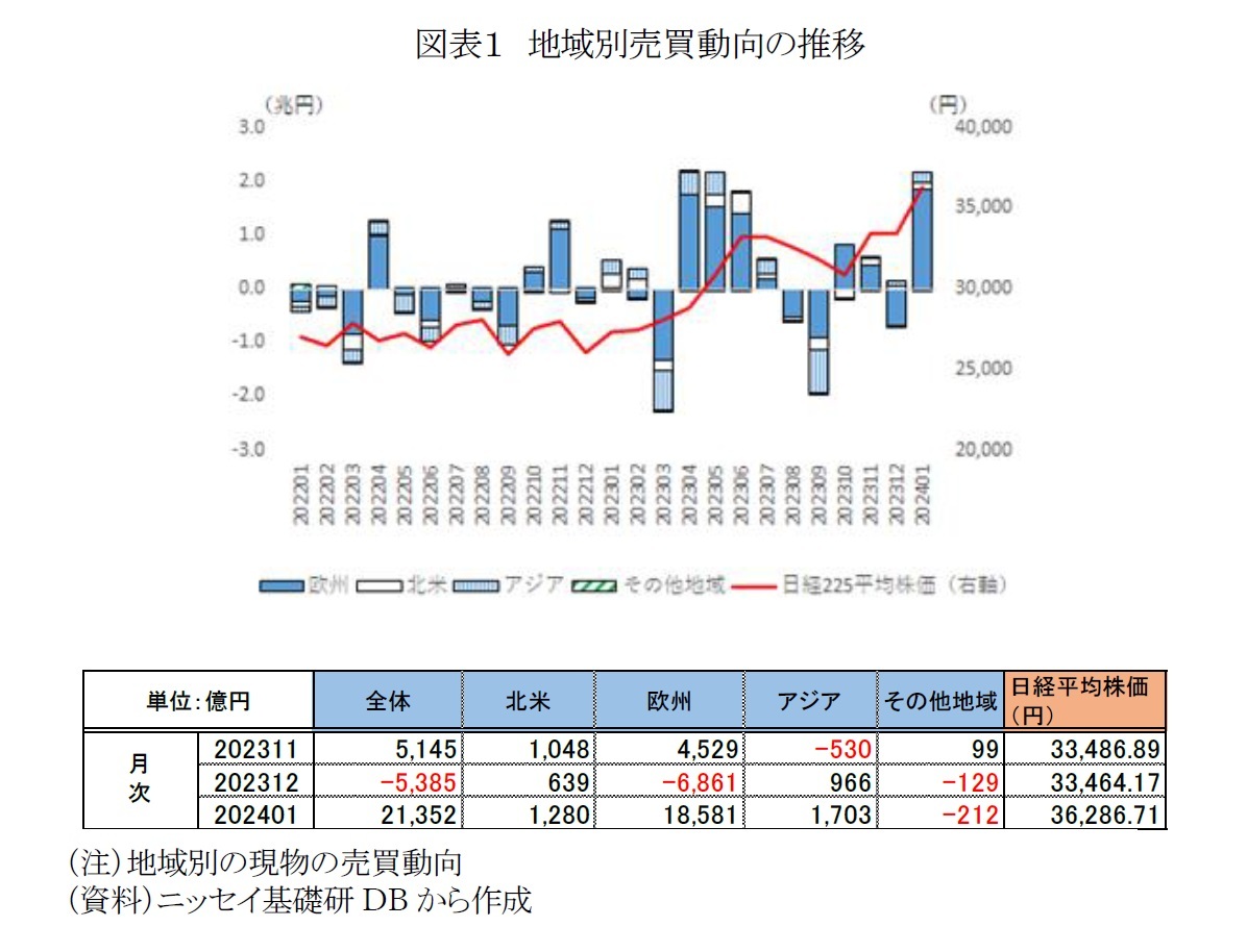 図表１　地域別売買動向の推移