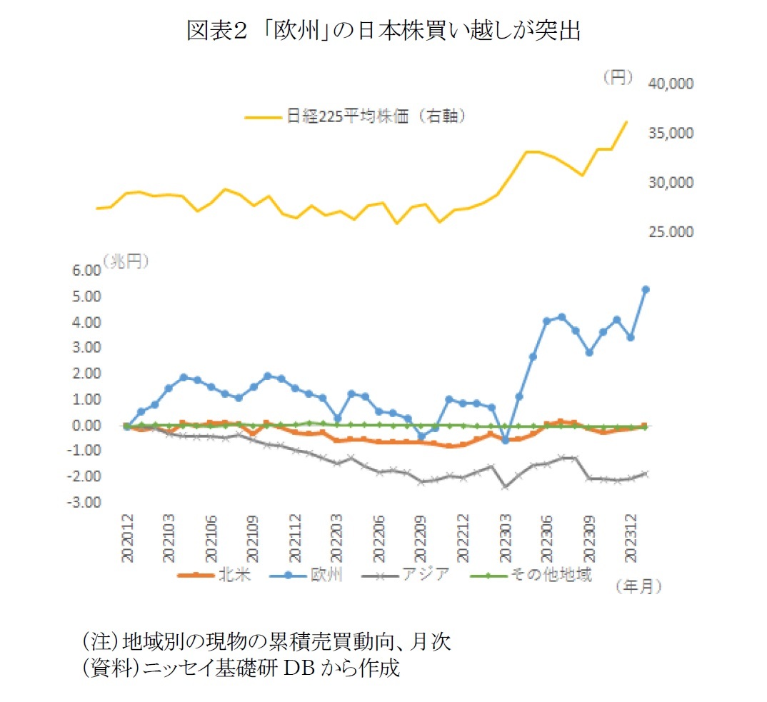 図表2 「欧州」の日本株買い越しが突出