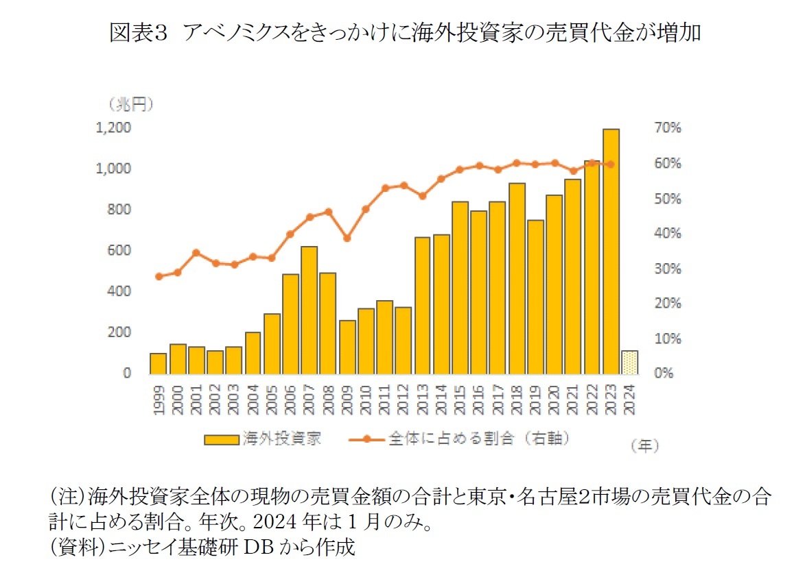 図表３　アベノミクスをきっかけに海外投資家の売買代金が増加