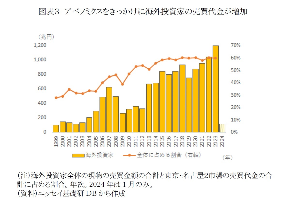 図表３　アベノミクスをきっかけに海外投資家の売買代金が増加