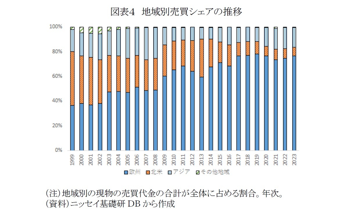 図表４　地域別売買シェアの推移