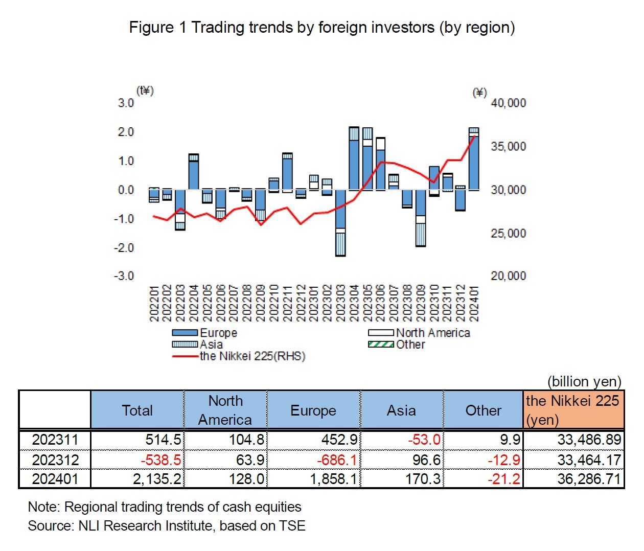 Figure 1 Trading trends by foreign investors (by region)