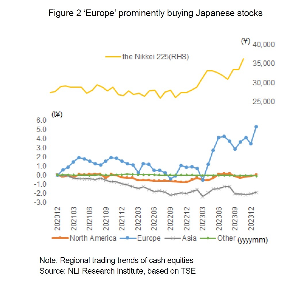 Figure 2 ‘Europe’ prominently buying Japanese stocks