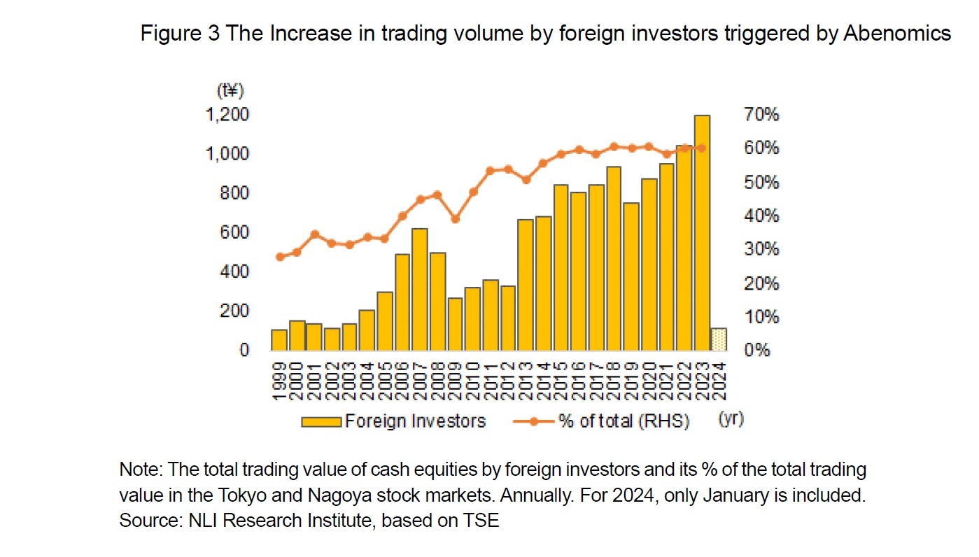 Figure 3 The Increase in trading volume by foreign investors triggered by Abenomics