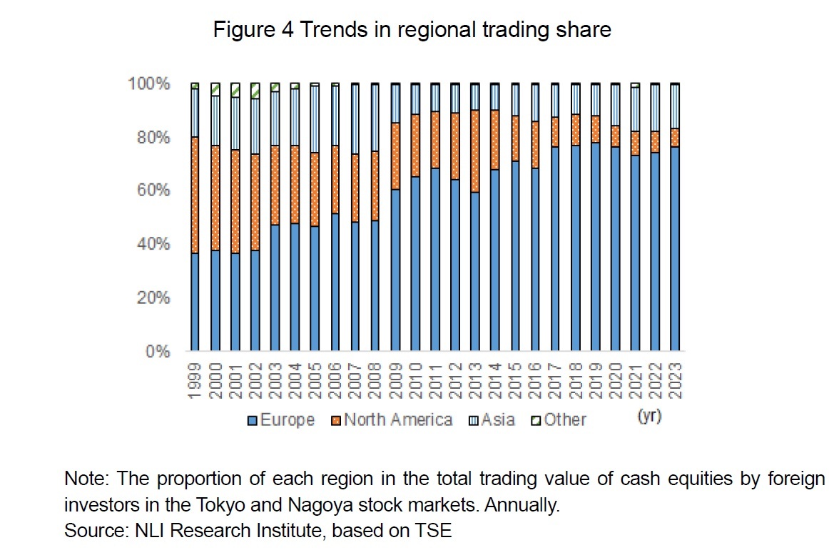 Figure 4 Trends in regional trading share