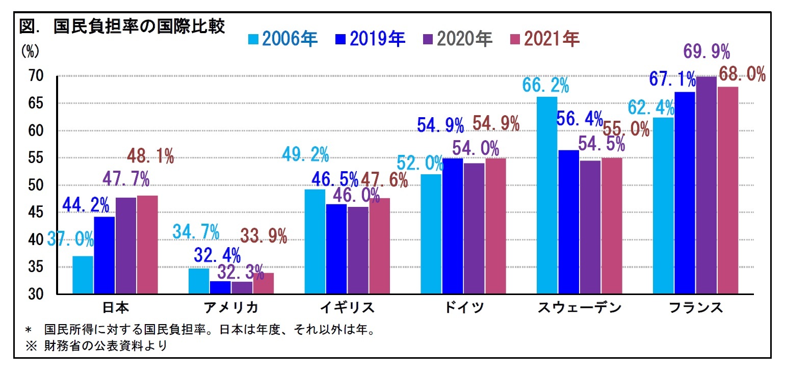 図. 国民負担率の国際比較