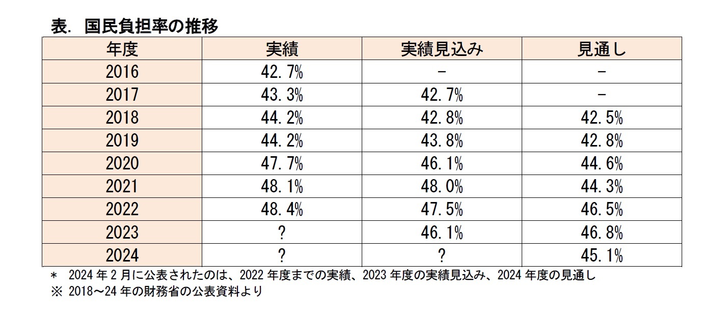 表. 国民負担率の推移