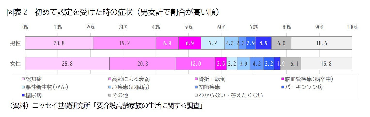 図表2　初めて認定を受けた時の症状（男女計で割合が高い順）