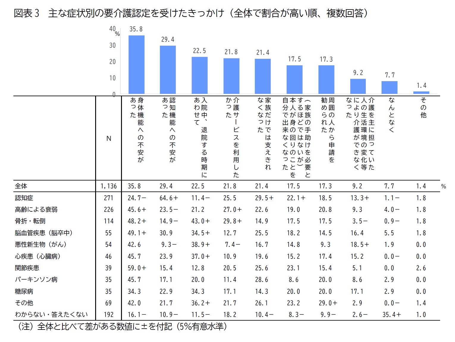 図表3　主な症状別の要介護認定を受けたきっかけ（全体で割合が高い順、複数回答）