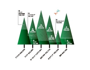 Infocalendar －世界の森林面積│地域別・上位10カ国[３月21日は国際森林デー]