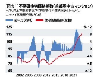 ［図表1］不動産住宅価格指数(首都圏中古マンション)