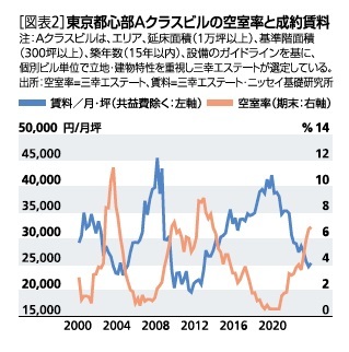 ［図表2］東京都心部Aクラスビルの空室率と成約賃料