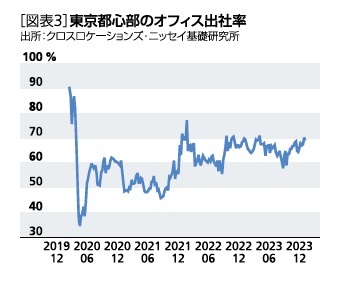 ［図表3］東京都心部のオフィス出社率