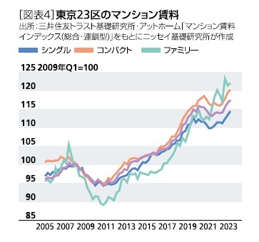 ［図表4］東京23区のマンション賃料