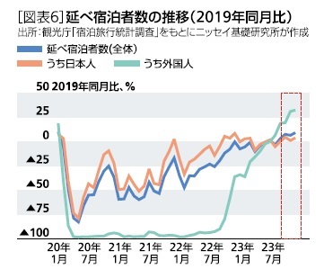 ［図表6］延べ宿泊者数の推移(2019年同月比)