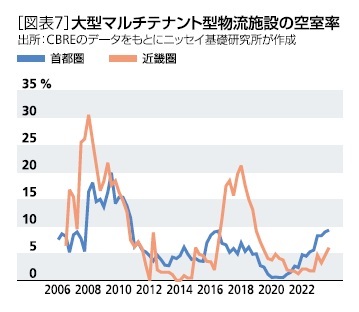 ［図表7］大型マルチテナント型物流施設の空室率