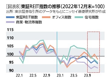 ［図表8］東証REIT指数の推移(2022年12月末=100)